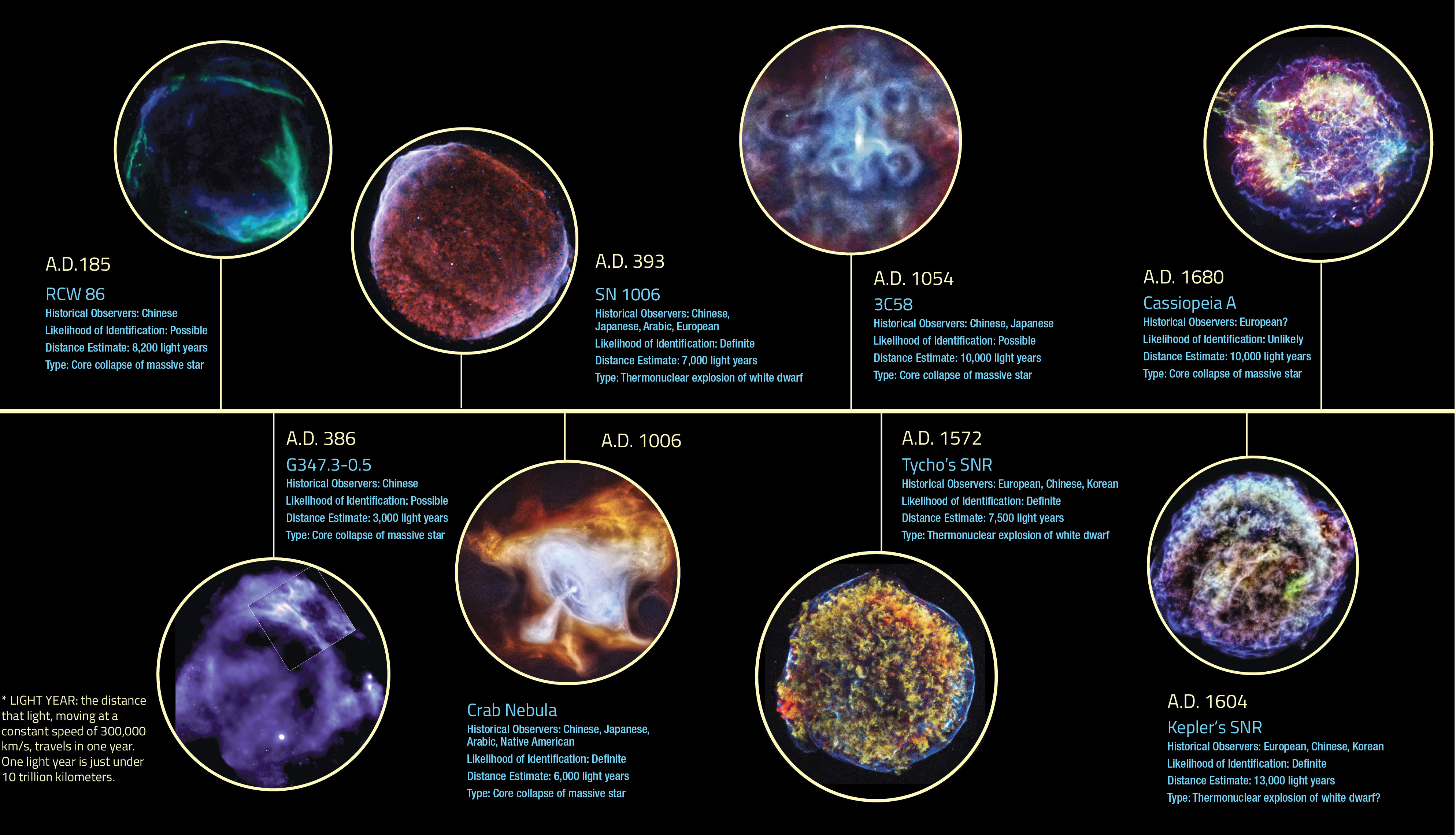 Historic Supernovae 3975x2280