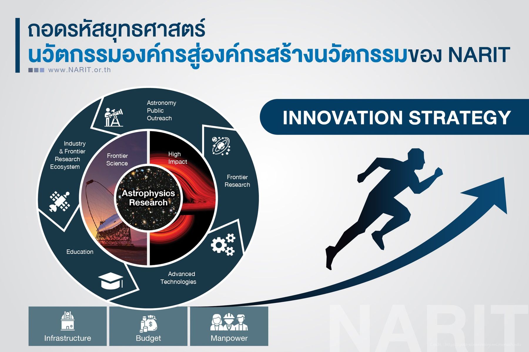 Ep. 30 ถอดรหัสยุทธศาสตร์ นวัตกรรมองค์กรสู่องค์กรสร้างนวัตกรรมของ NARIT