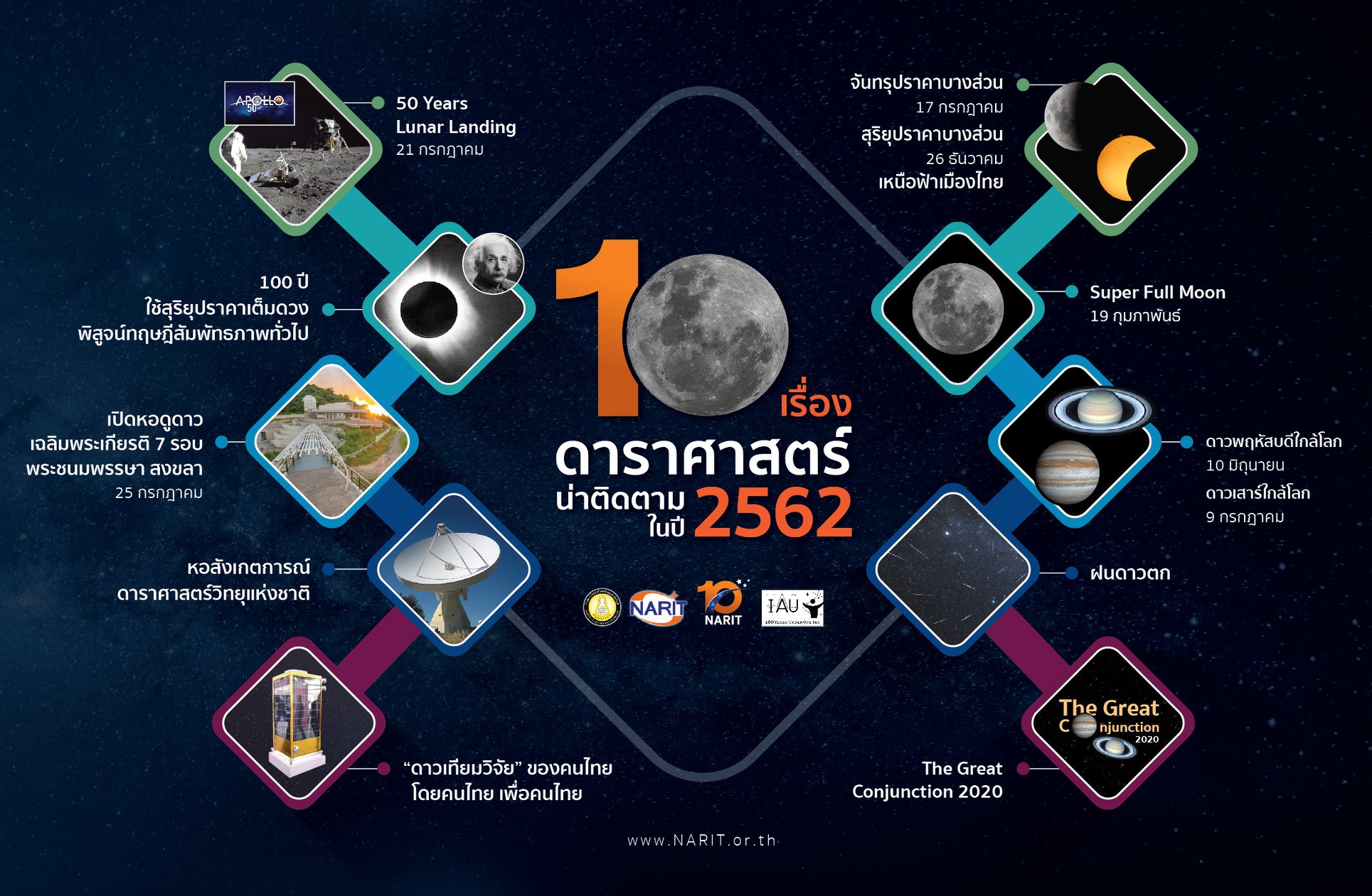 10 เรื่อง ดาราศาสตร์เด่น 2562