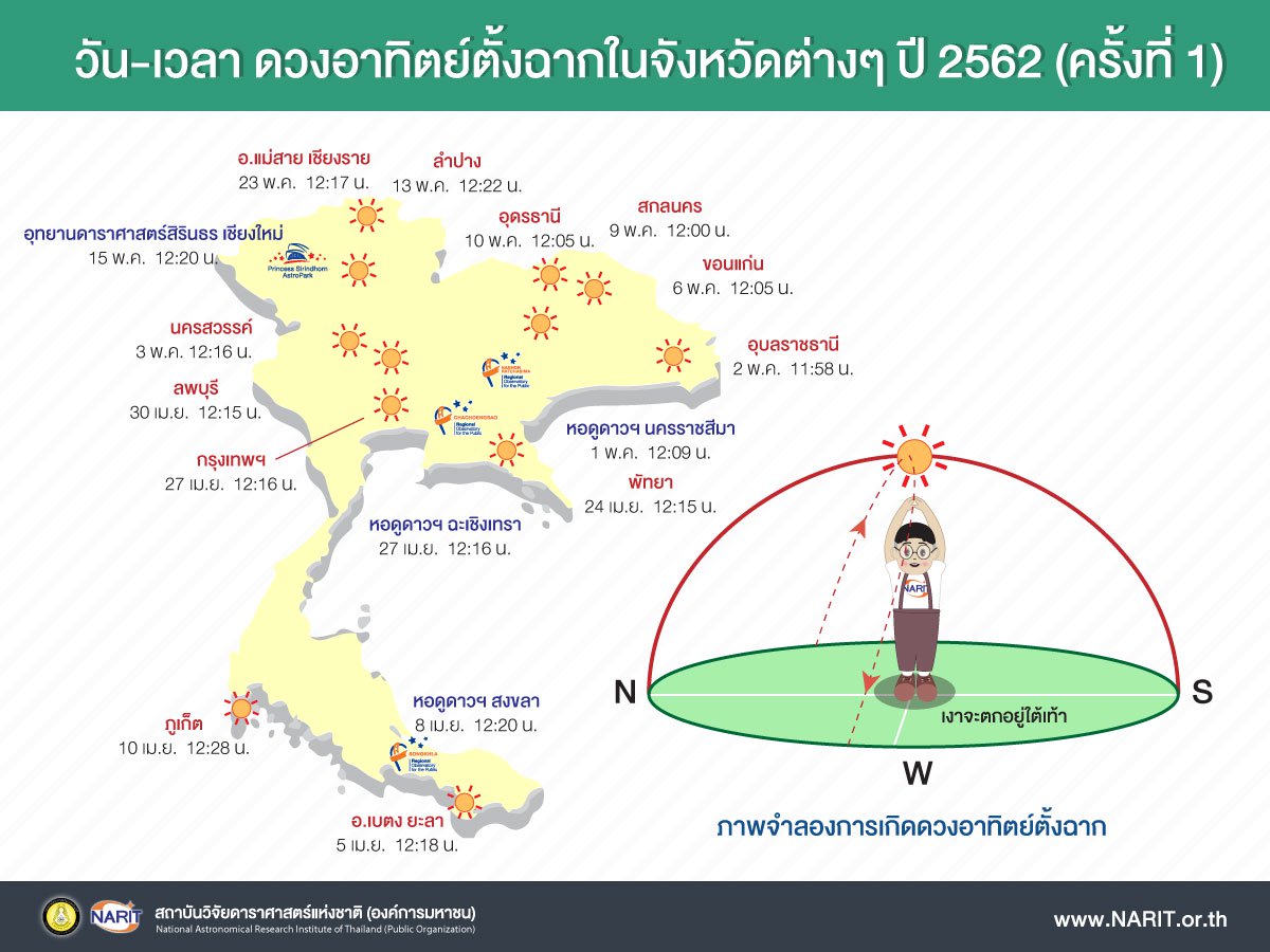 เปิดโผดวงอาทิตย์ตั้งฉาก 2562 ชาวกรุงเทพเตรียมไร้เงา 27 เมษายน นี้