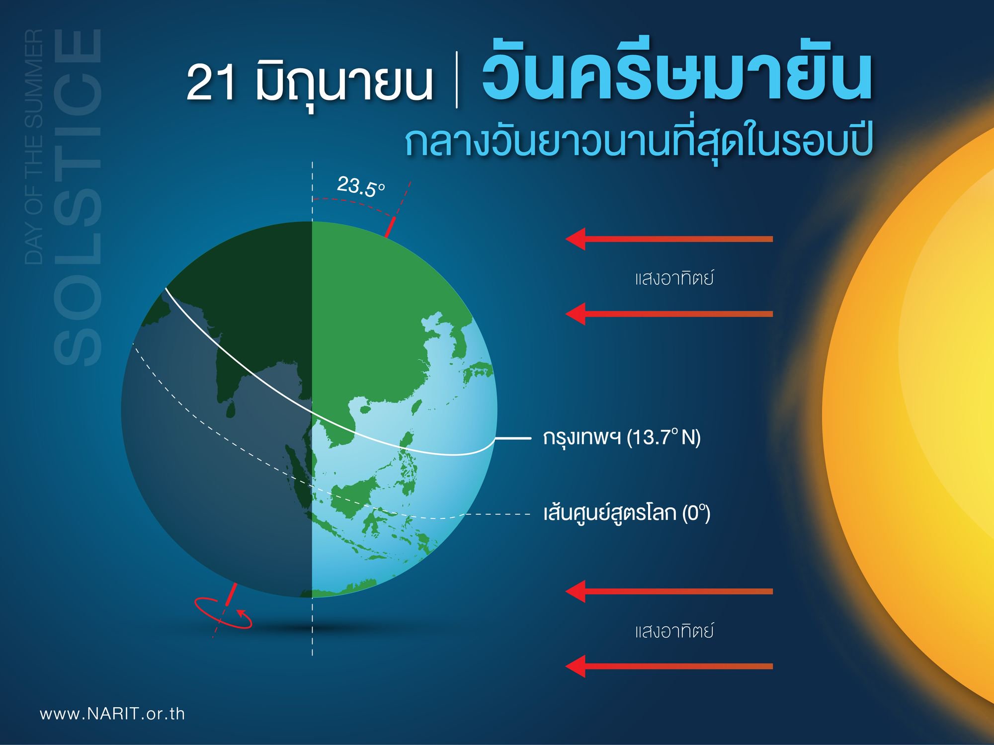 21 มิ.ย. นี้ "วันครีษมายัน" กลางวันยาว กลางคืนสั้นที่สุดของปี