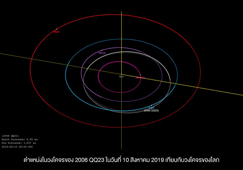 สดร. แจงดาวเคราะห์น้อยเข้าใกล้โลก 10 ส.ค.นี้ ไม่เป็นอันตรายต่อโลก