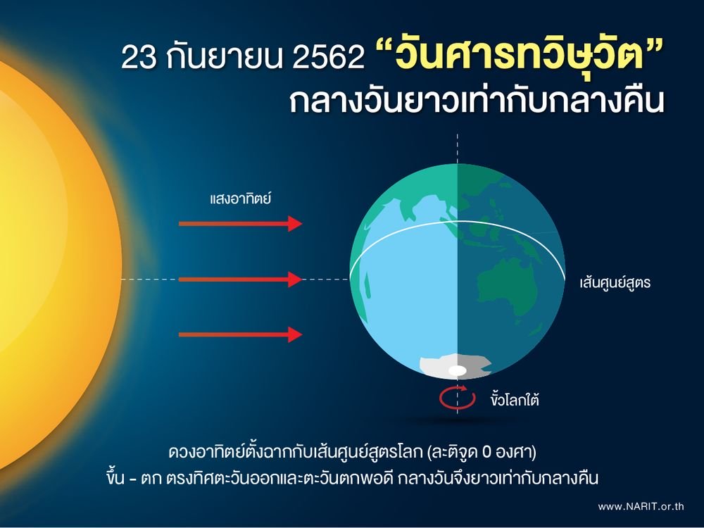 23 ก.ย. นี้ "วันศารทวิษุวัต" กลางวันยาวเท่ากลางคืน