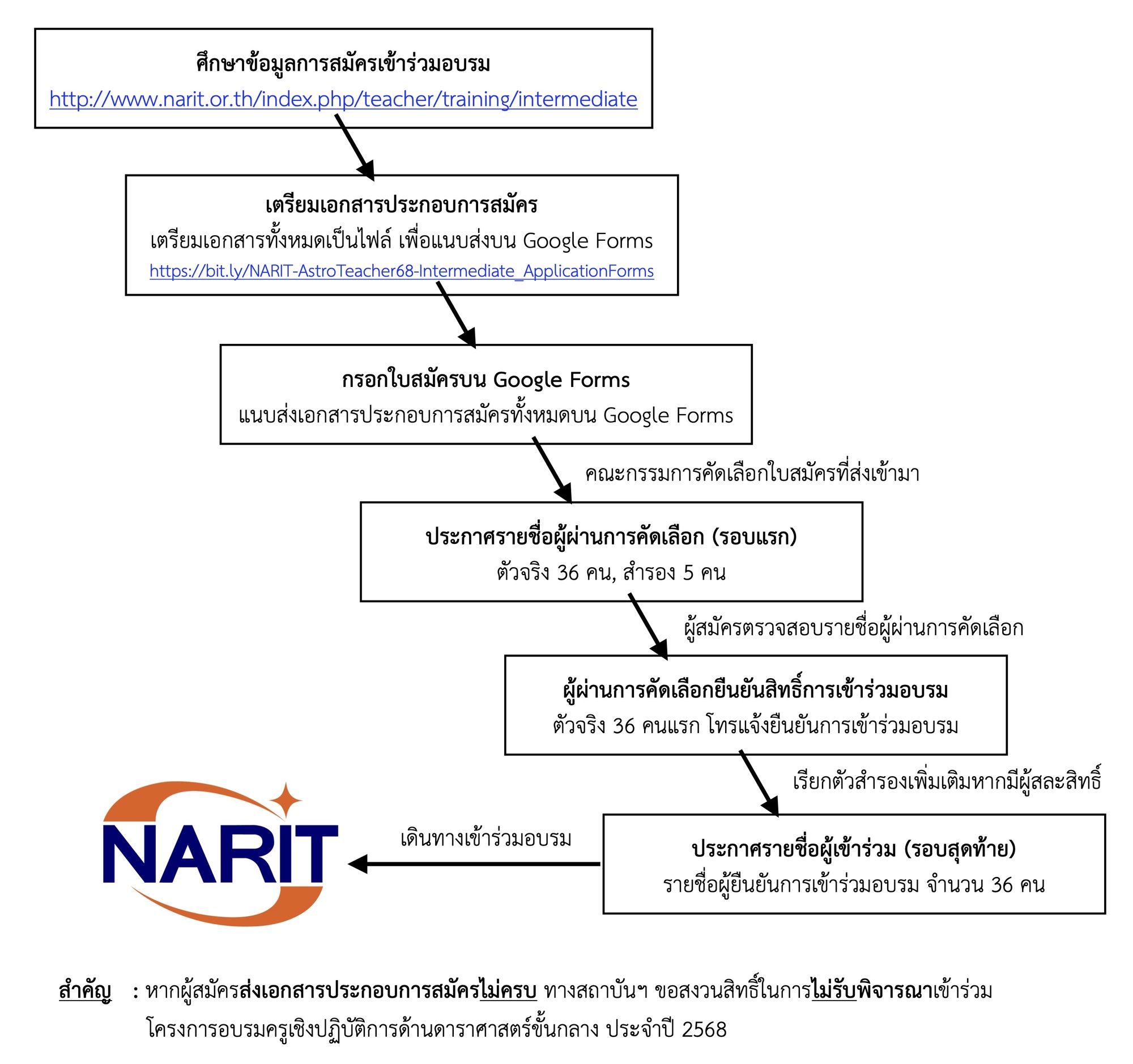 4.1 ขั้นตอนการสมัครขั้นกลาง 2568