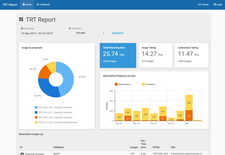 TRT System Report