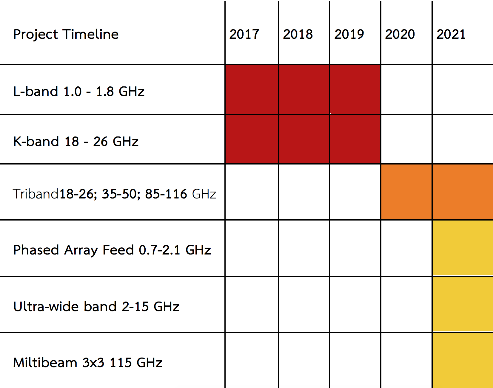 11กล้องในไทยและVLBI tab1 timeline